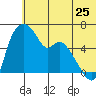Estus Point tide chart for Saturday, June 25, 2022