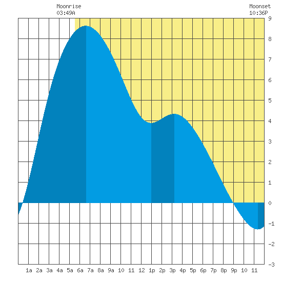 Estus Point tide chart for Sunday, June 26, 2022
