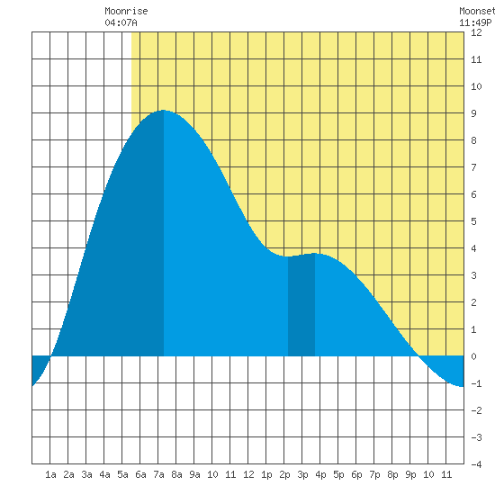 Estus Point tide chart for Monday, June 27, 2022