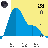 Estus Point tide chart for Tuesday, June 28, 2022