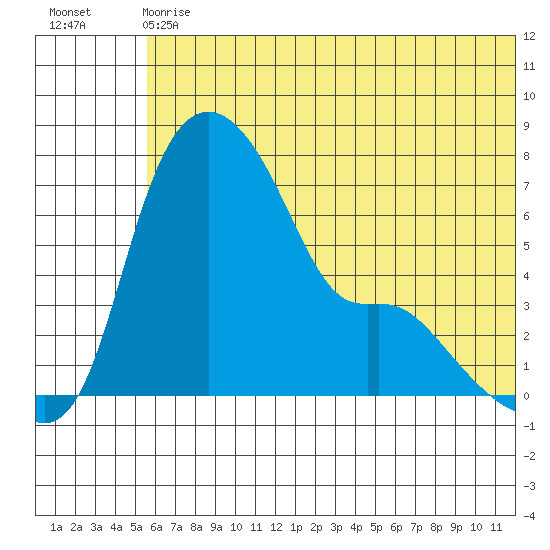 Estus Point tide chart for Wednesday, June 29, 2022