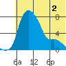 Estus Point tide chart for Thursday, June 2, 2022