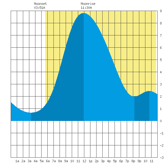 Estus Point tide chart for Sunday, June 5, 2022