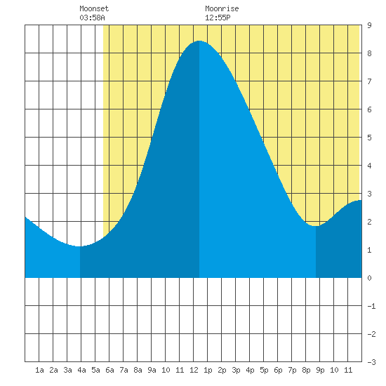 Estus Point tide chart for Monday, June 6, 2022