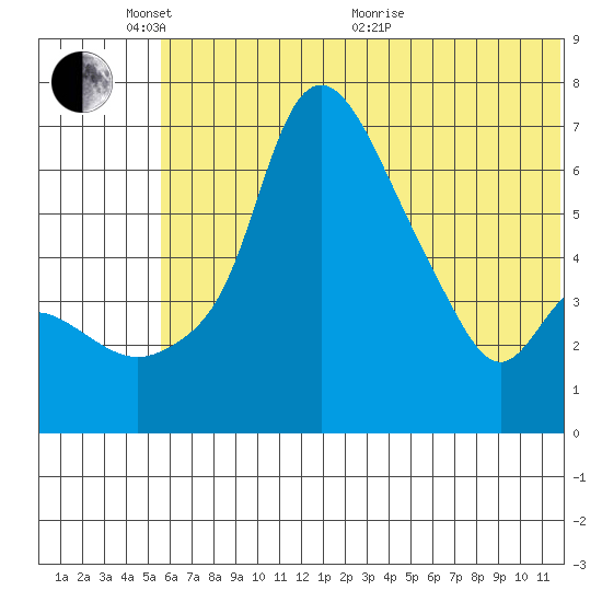 Estus Point tide chart for Tuesday, June 7, 2022