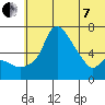 Estus Point tide chart for Tuesday, June 7, 2022
