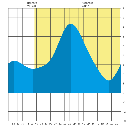 Estus Point tide chart for Wednesday, June 8, 2022