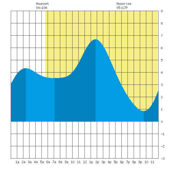 Estus Point tide chart for Thursday, June 9, 2022