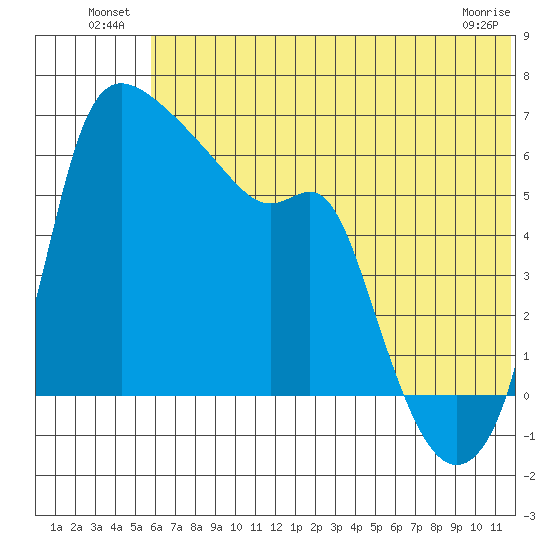 Estus Point tide chart for Sunday, July 10, 2022