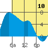 Estus Point tide chart for Sunday, July 10, 2022