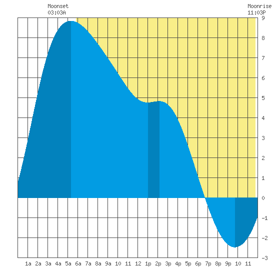 Estus Point tide chart for Monday, July 11, 2022
