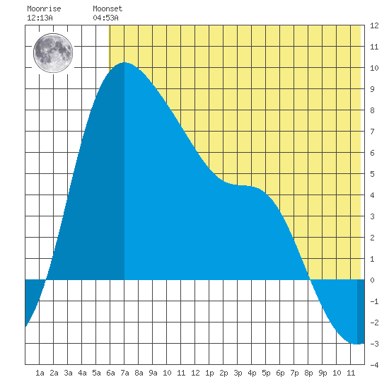 Estus Point tide chart for Wednesday, July 13, 2022