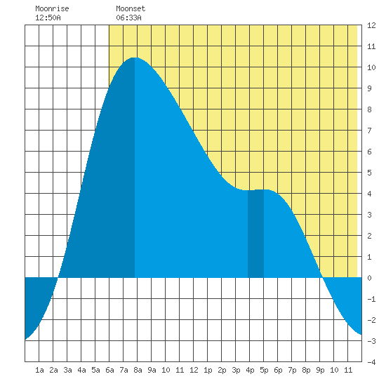 Estus Point tide chart for Thursday, July 14, 2022