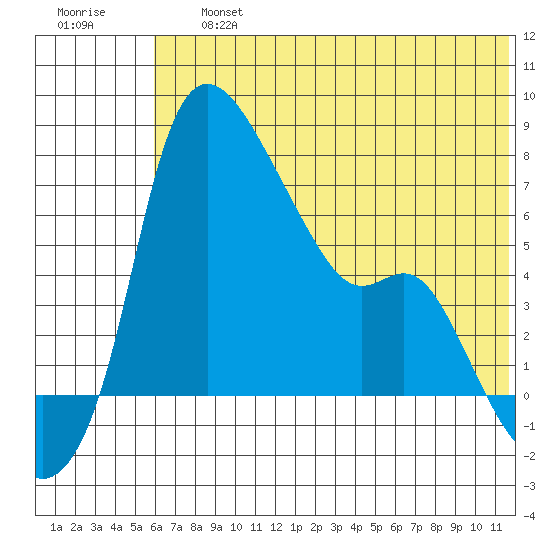 Estus Point tide chart for Friday, July 15, 2022