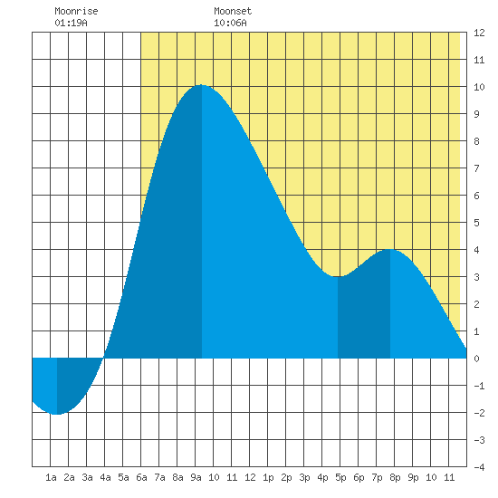 Estus Point tide chart for Saturday, July 16, 2022