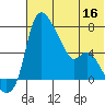 Estus Point tide chart for Saturday, July 16, 2022