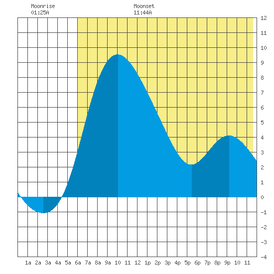 Estus Point tide chart for Sunday, July 17, 2022