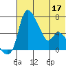 Estus Point tide chart for Sunday, July 17, 2022