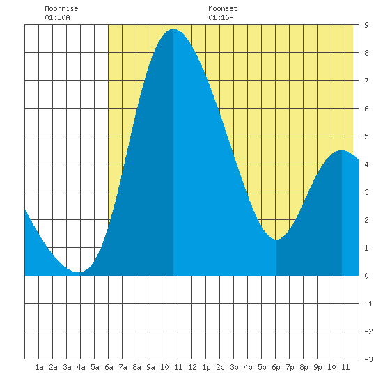 Estus Point tide chart for Monday, July 18, 2022