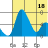 Estus Point tide chart for Monday, July 18, 2022