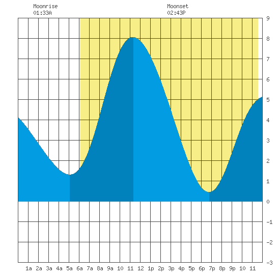 Estus Point tide chart for Tuesday, July 19, 2022