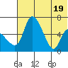 Estus Point tide chart for Tuesday, July 19, 2022