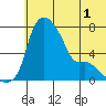 Estus Point tide chart for Friday, July 1, 2022
