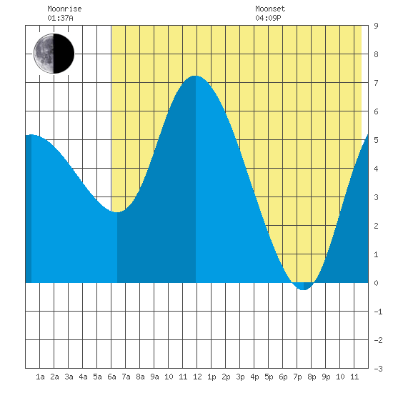 Estus Point tide chart for Wednesday, July 20, 2022