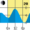 Estus Point tide chart for Wednesday, July 20, 2022