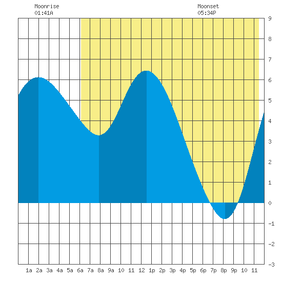 Estus Point tide chart for Thursday, July 21, 2022