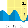Estus Point tide chart for Thursday, July 21, 2022