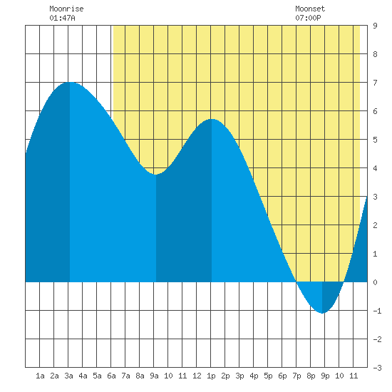 Estus Point tide chart for Friday, July 22, 2022
