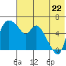 Estus Point tide chart for Friday, July 22, 2022
