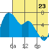 Estus Point tide chart for Saturday, July 23, 2022