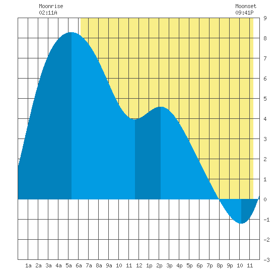 Estus Point tide chart for Sunday, July 24, 2022