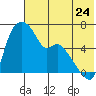 Estus Point tide chart for Sunday, July 24, 2022