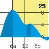 Estus Point tide chart for Monday, July 25, 2022