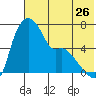 Estus Point tide chart for Tuesday, July 26, 2022