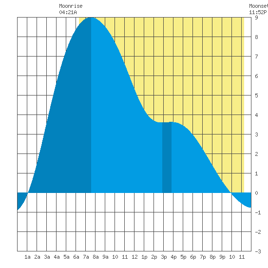 Estus Point tide chart for Wednesday, July 27, 2022