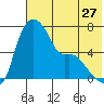 Estus Point tide chart for Wednesday, July 27, 2022