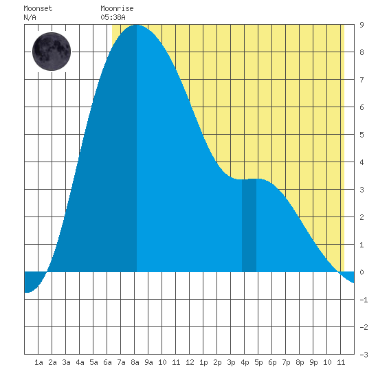 Estus Point tide chart for Thursday, July 28, 2022