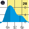 Estus Point tide chart for Thursday, July 28, 2022