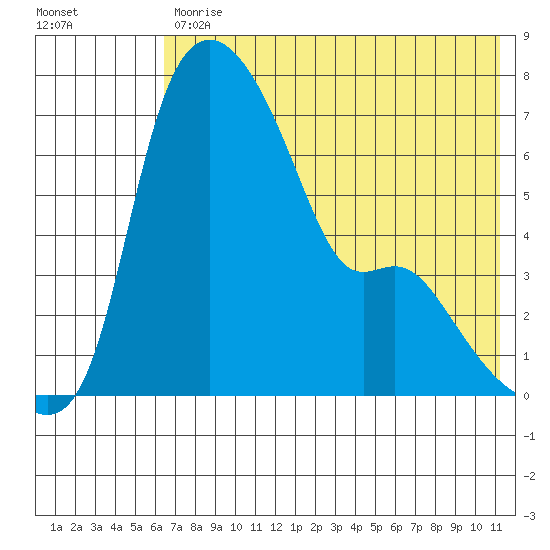 Estus Point tide chart for Friday, July 29, 2022