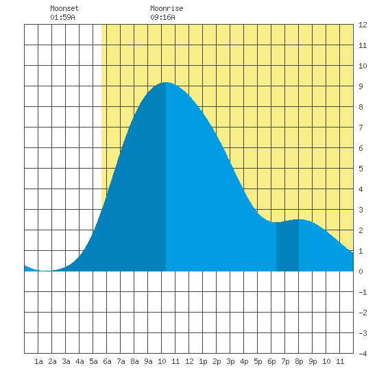 Estus Point tide chart for Saturday, July 2, 2022