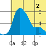 Estus Point tide chart for Saturday, July 2, 2022