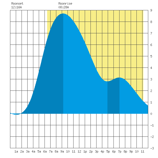 Estus Point tide chart for Saturday, July 30, 2022