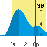 Estus Point tide chart for Saturday, July 30, 2022