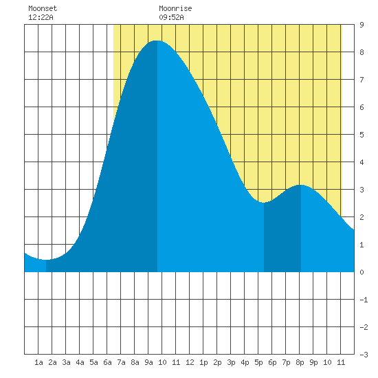 Estus Point tide chart for Sunday, July 31, 2022