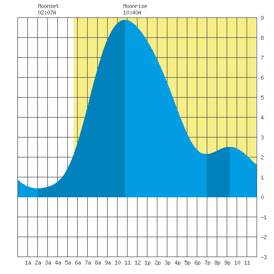 Estus Point tide chart for Sunday, July 3, 2022