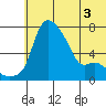 Estus Point tide chart for Sunday, July 3, 2022